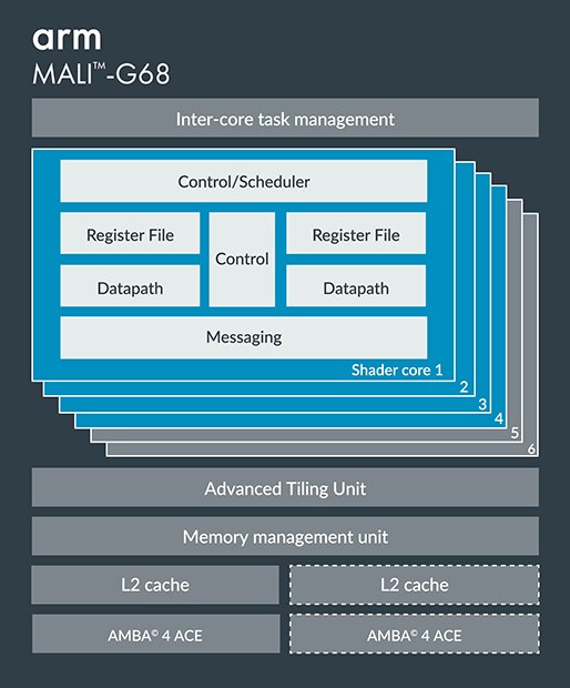 Mali-G68 GPU Diagram